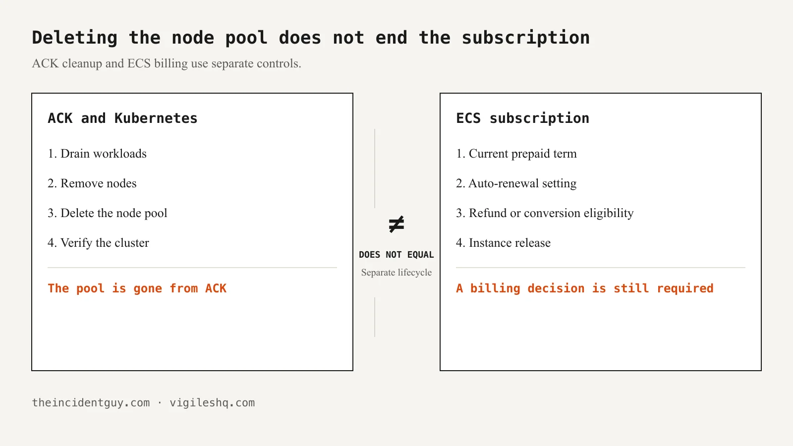 Deleting an Alibaba Cloud ACK node pool does not end the ECS subscription lifecycle